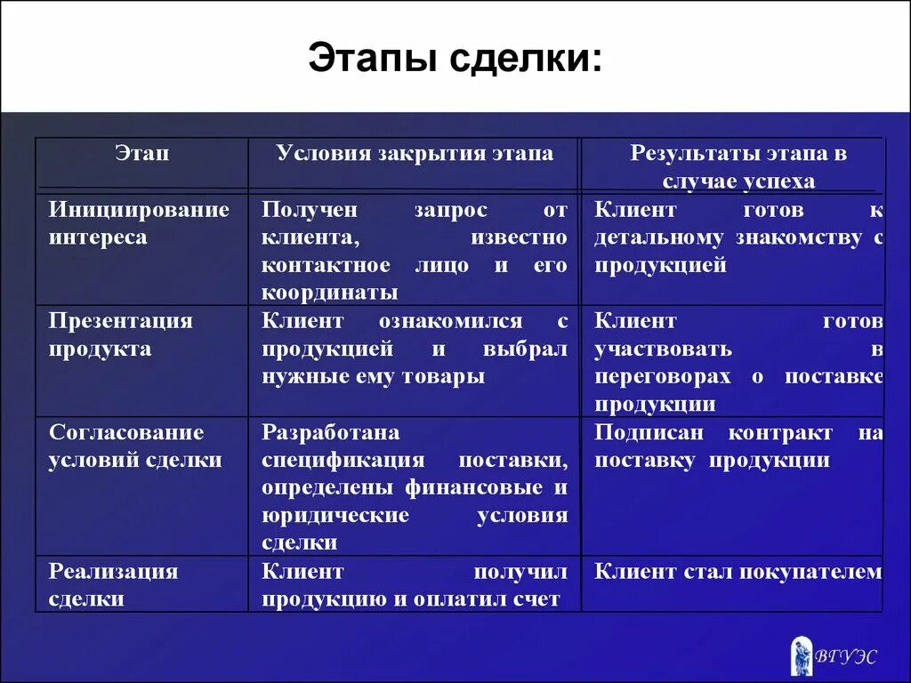 Сделка на стадии заключения. Этапы сделки. Этапы проведения коммерческой сделки. Этап закрытия сделки. Правовой результат сделки