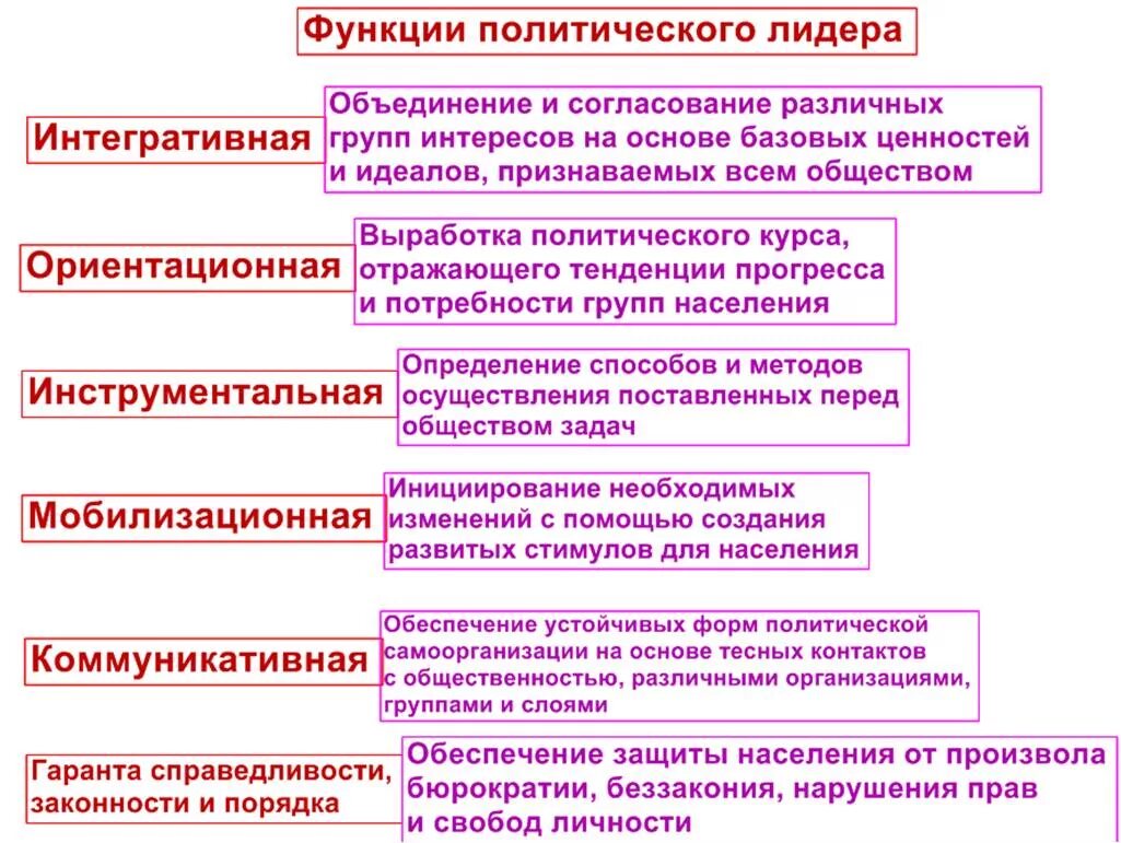 Функции политического руководства. Функции политического лидера. Функции политичесоголидера. Функции Полит лидерства. Функции лидеров Политология.