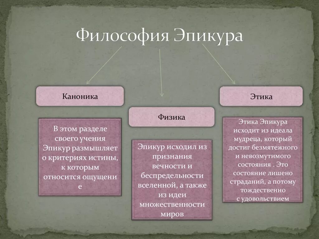 Кинизм эпикуреизм стоицизм скептицизм. Эпикур философия. Философские воззрения Эпикура. Учение Эпикура. Эпикурейцы философия.