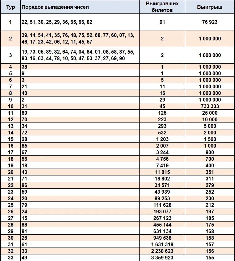 Проверить билет тираж 1516. Таблица розыгрыша русское лото тираж 1421. Таблица розыгрыша русское лото тираж. Русское лото таблица тиража и выигрыши. Таблица выигрышных билетов русское лото.