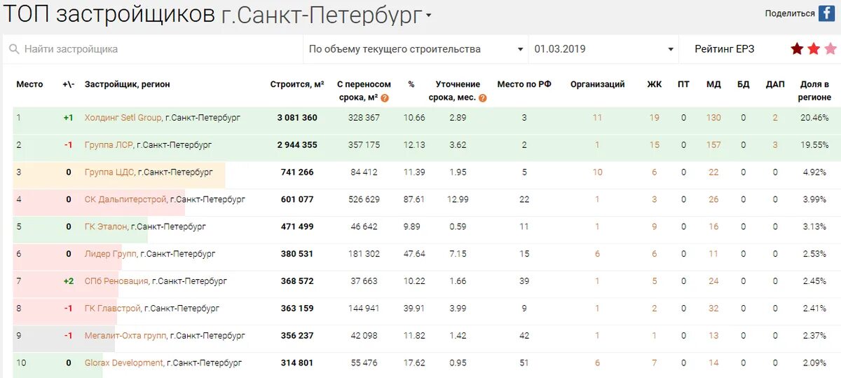 Рейтинг строительных компаний. Рейтинг строительных компаний. Рейтинг застройщиков санкт петербурга 2023. Рейтинг застройщиков санкт петербурга 2023. Рейтинг застройщиков санкт петербурга 2023.
