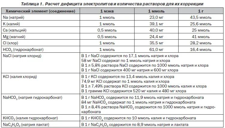 Концентрация калия в плазме крови. Расчет дефицита электролитов. Формула расчета калия. Расчет калия хлорида. Показатели натрия и калия.