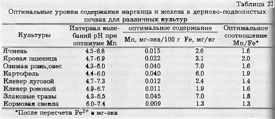 Содержание подвижного железа в почве норма. Норма железа в почве мг/кг. Железо содержание в почвах. Содержание марганца в почве.