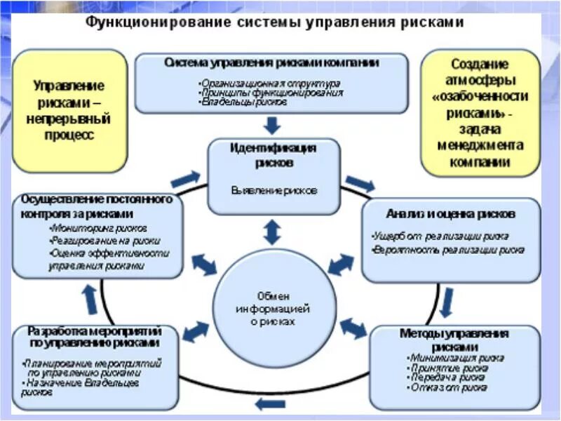 Мероприятия связанные с управлением рисками