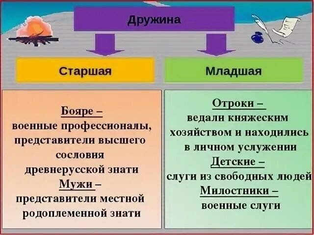 Что такое дружина в истории 6 класс. Старшая дружина. старшая и младшая дружина. старшие и младшие дружинники. старшая дружина и младшая дружина.