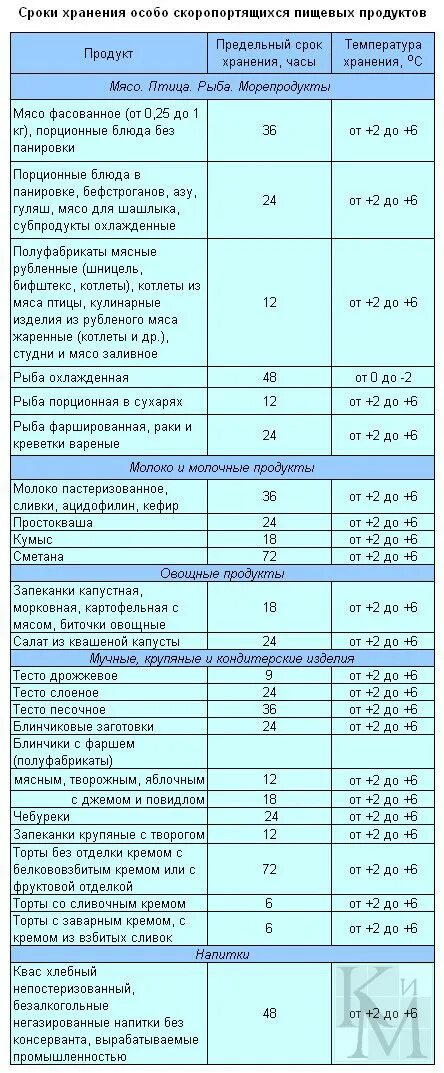 Сроки реализации готовых блюд общественного питания таблица Указать сроки реализации готовой пищи в отделении: найдено 69 изображений