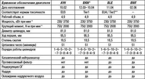 Объем двигателя до 3 литров