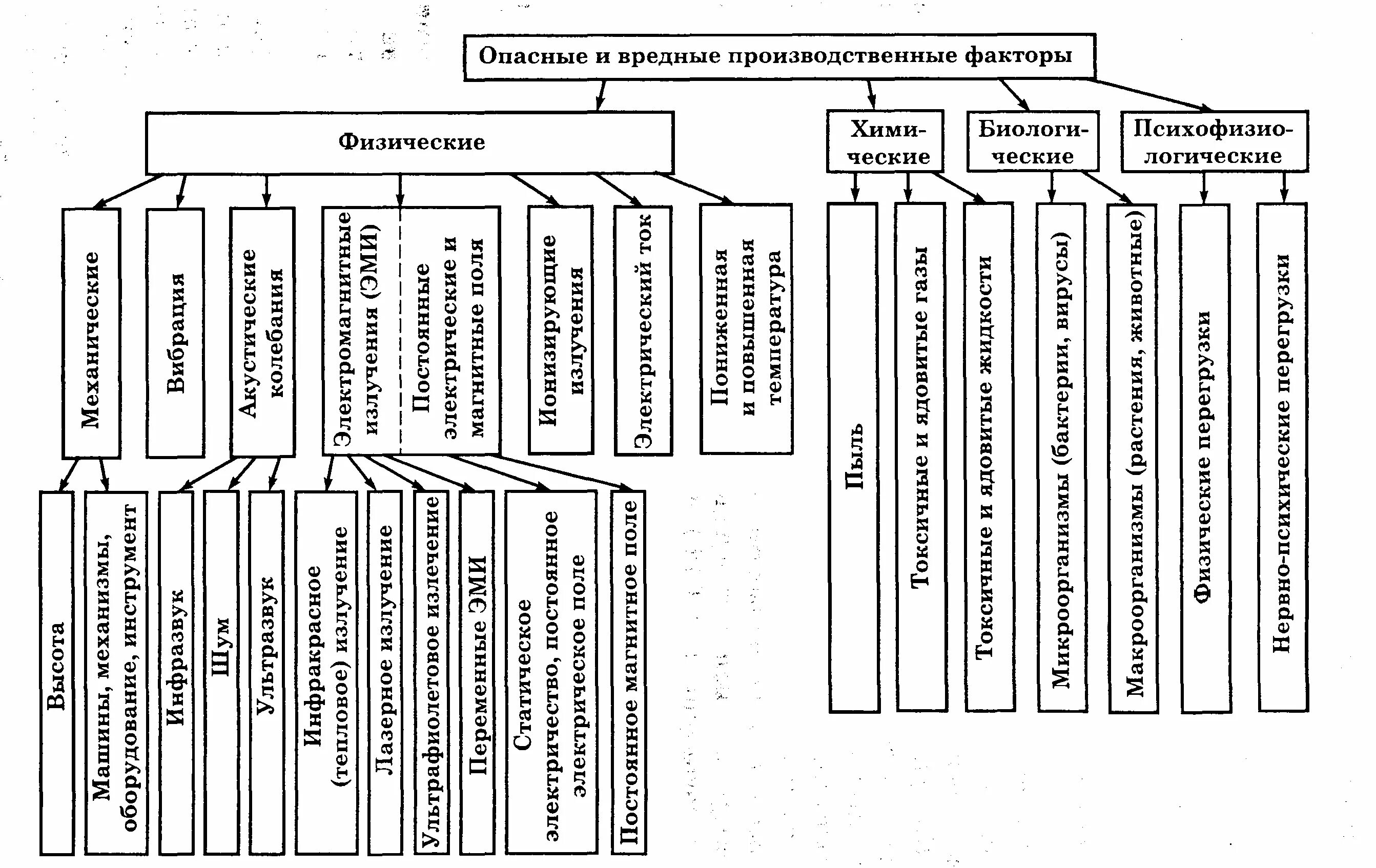 Наличие вредных производственных факторов характеризуется. Опасные факторы охрана труда. Классификация вредных и опасных факторов охрана труда. Физические вредные производственные факторы. Производственные факторы охрана труда.