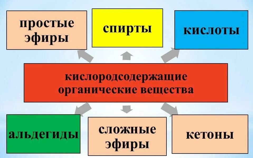 Вещество кислородсодержащие соединения. Кислородсодержащие органические соединения. кислородсодержащие органические вещества. кислород содержащий органические соединения. классы кислородсодержащих органических соединений.