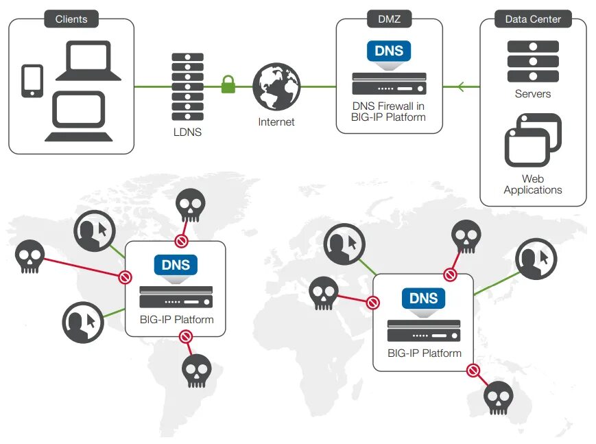 Днс f5. Dns security. платформа dns. dns load balancing. днс security логотип.