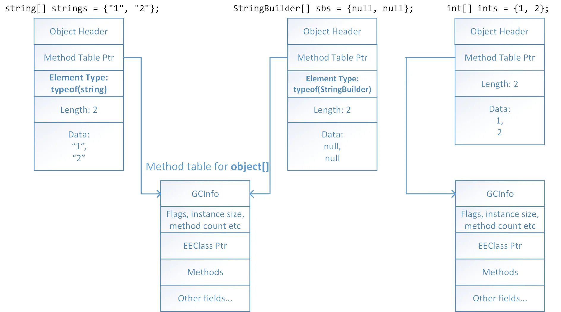 Js objects internals. Object c#. Тип object c#. Метод count c#. For (object a : array) как заменить.