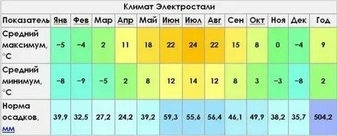 Погода в ноябре в электростали