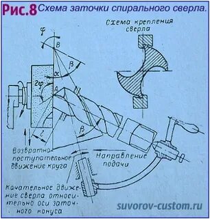 Заточка для сверл своими руками