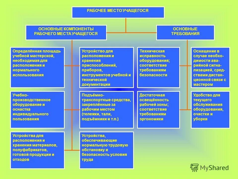 основные составляющие рабочего места. планировка рабочего места секретаря схема. эргономика рабочего места. организация рабочих мест на предприятии. рациональная планировка рабочих мест схема.