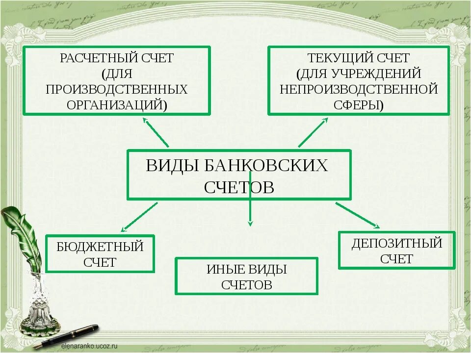 Открытие счетов в банках россии. Виды счетов в банках для юридических лиц. Виды счетов открываемых в банках. Виды банковских счетов для юридических лиц. Классификация видов банковских счетов.