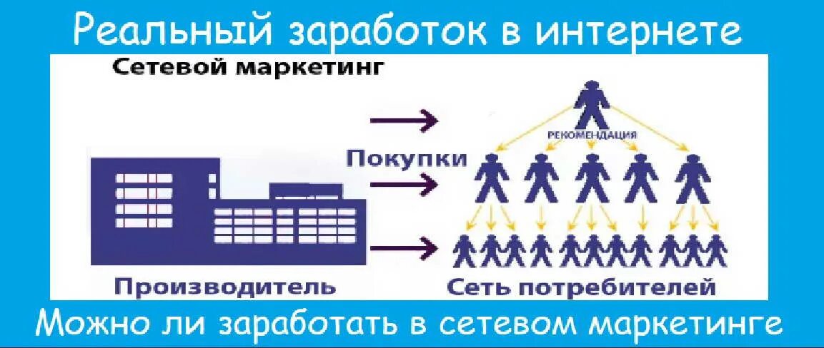 Компания network. Сетевой маркетинг. Система сетевого маркетинга. Сетевой маркетинг структура. Сетевой маркетинг схема.