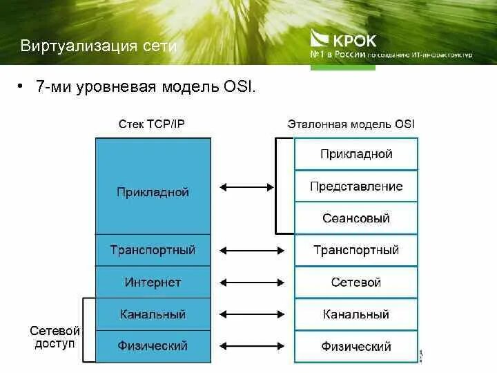 Модель пояснение. 7ми уровневая модель osi. 7 Уровневая модель osi. Протоколы 7 уровневой модели. Сетевая модель osi схема.