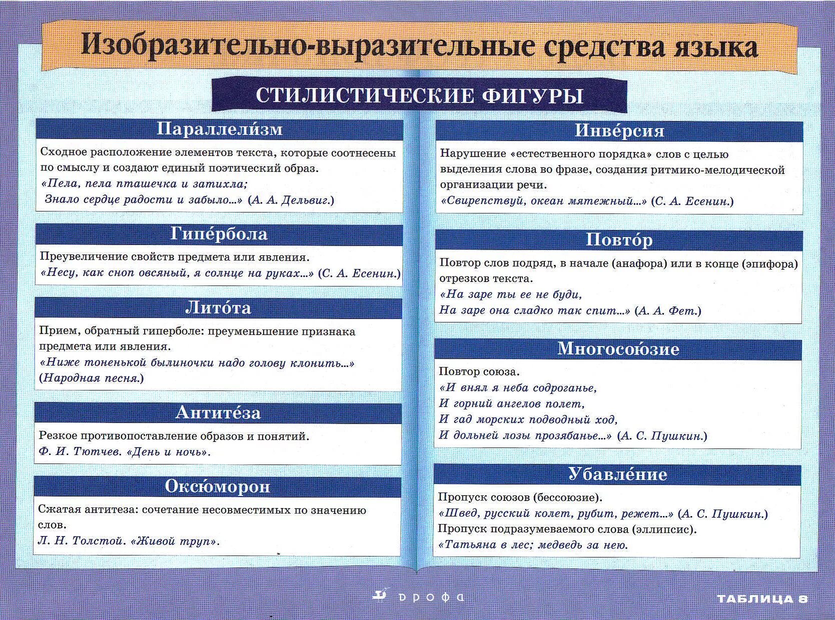 Язык поэтического произведения. Выразительные средства языка: стилистические фигуры. Изобразительно-выразительные средства языка тропы и фигуры. Стилистические финура. Фигуры изобразительно выразительных средств.