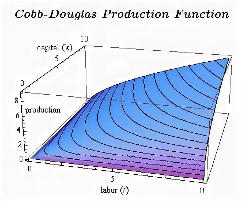 Производственная функция Кобба-Дугласа график. Функция Кобба Дугласа график. Изокванта Кобба Дугласа. Функция Кобба Дугласа Микроэкономика. Производственная функция кобба дугласа