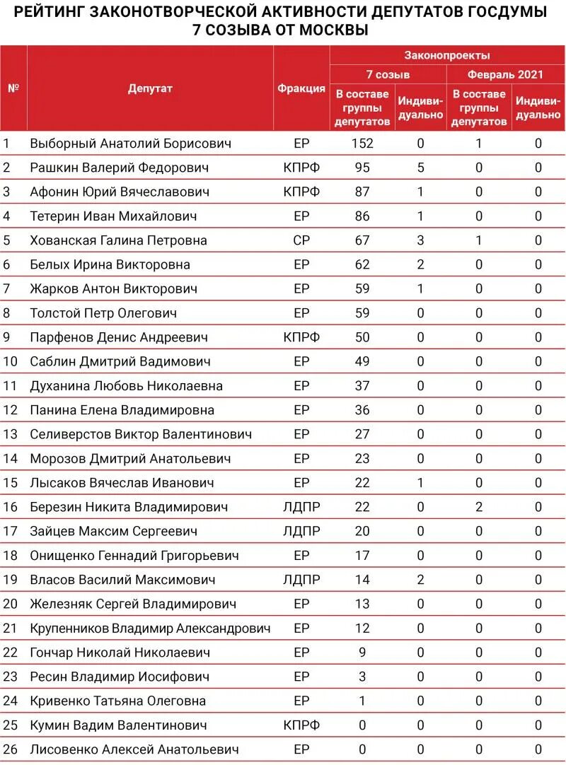 Рейтинг проголосовавших регионов. Выборы рейтинг 146%. Рейтинг по выборам ПФО.