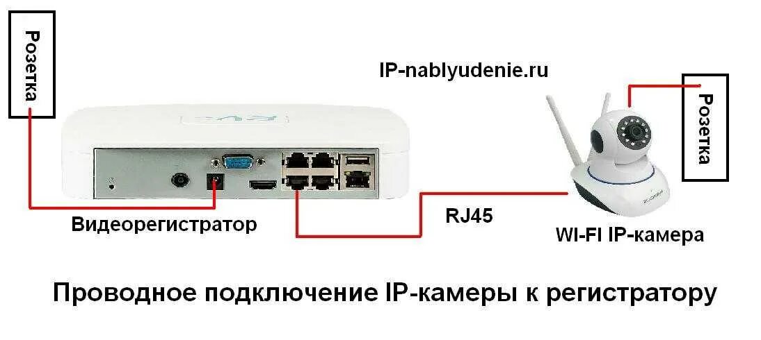 Как подключить камеру к смарт телевизору