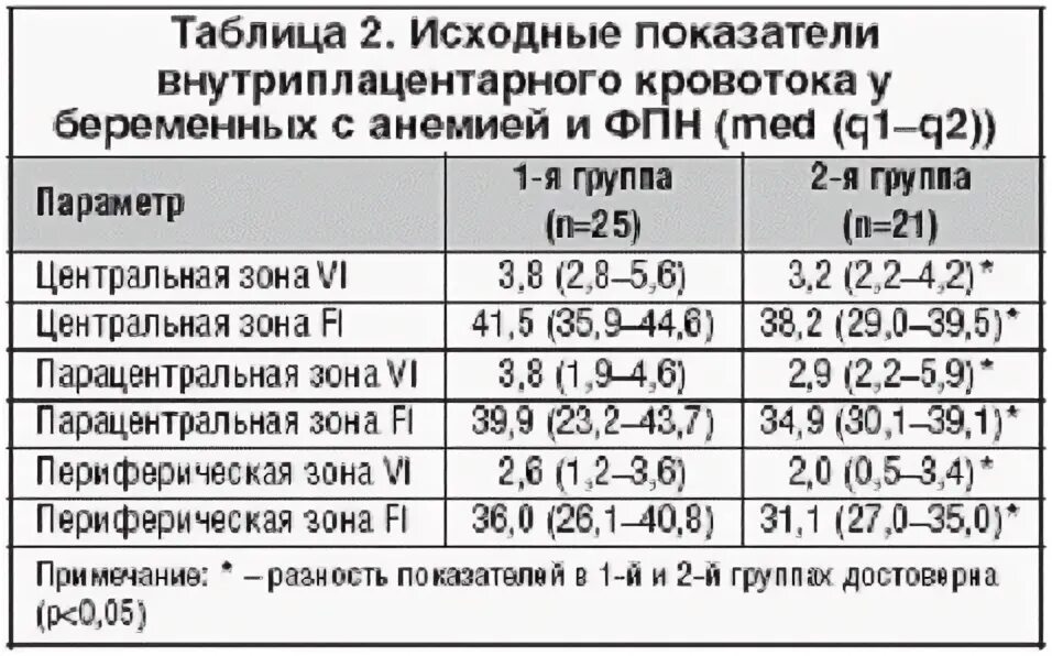 Гемодинамика при беременности. Фетоплацентарный кровоток таблица показателей. Показатели нормы фетоплацентарной недостаточности. Показатели кровотоков у беременных. Причины нарушения кровотока плода.