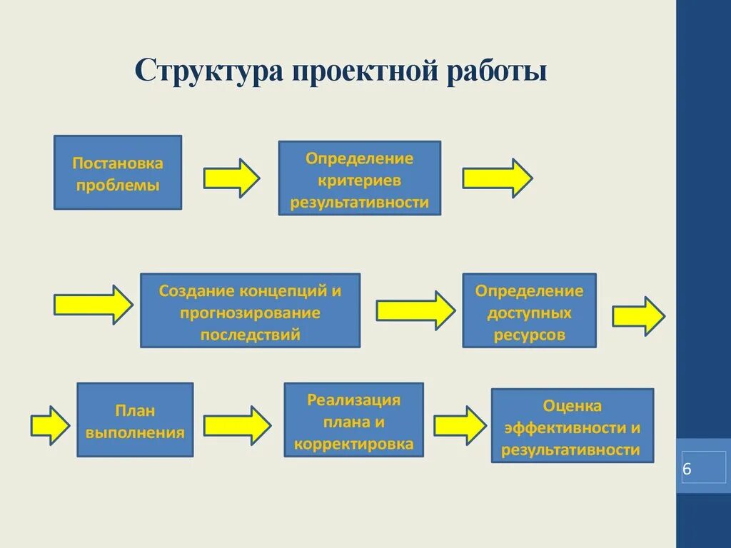 Структура исследовательского проекта. Структура проектной работы. Структура проекта исследовательской работы. Структура проекта и исследовательской работы в школе.