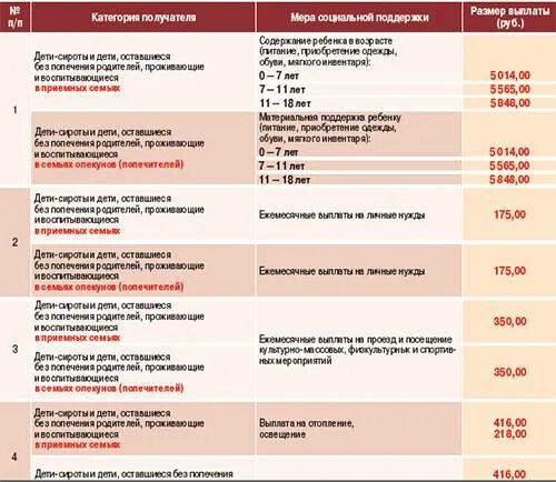 Льготы при усыновлении