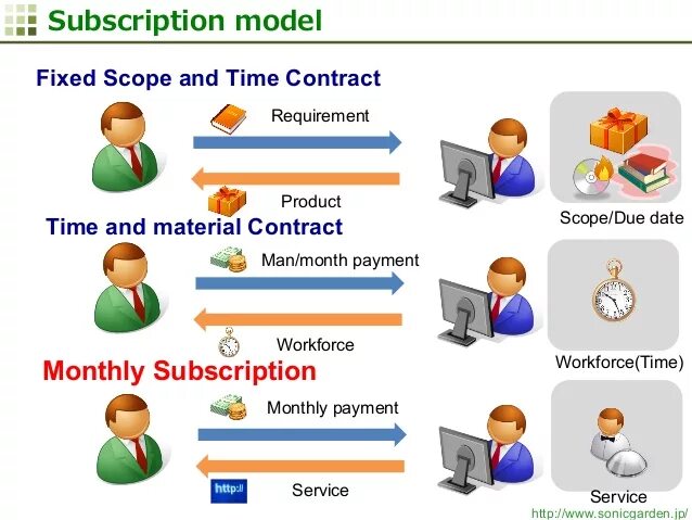 Subscription software. Business model subscription. med subscription model. crack subscription.