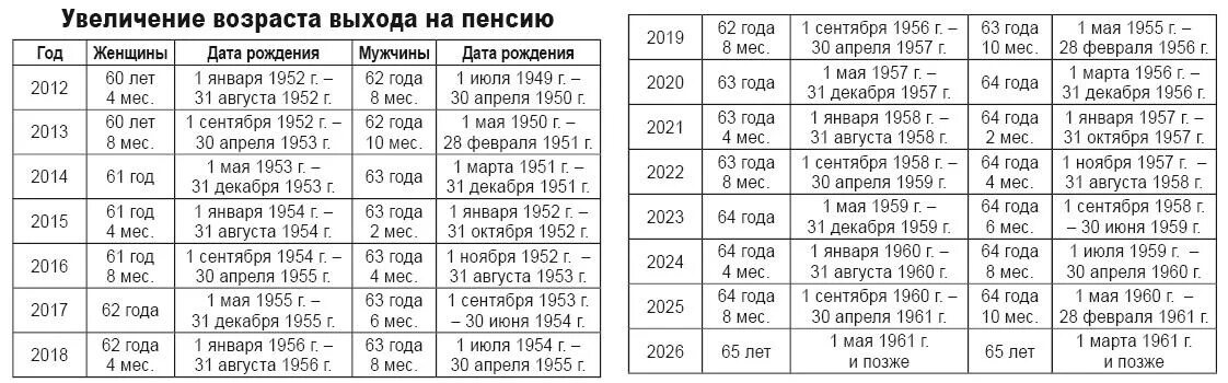 61 год стаж 42 года. Пенсионная таблица выхода на пенсию. Выход на пенсию в Латвии таблица. Таблица выходя на пенсию по старости. Таблица возрастов выхода на пенсию.