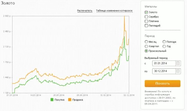 Курс золота сегодня сбербанка покупка. Динамика роста золота в Сбербанке за 5 лет. Динамика роста золота за год в Сбербанке. График золота Сбербанк за год. Котировка Графика золота в Сбербанке.