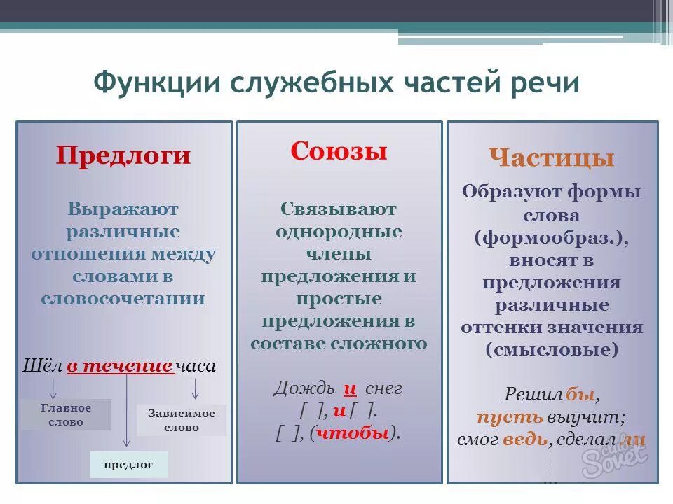 Отличие предлогов от союзов и частиц. Служебные части речи предлог Союз частицы междометия. Частица Союз предлог как отличить. Служебные части речи. Правописание союзов и частиц.