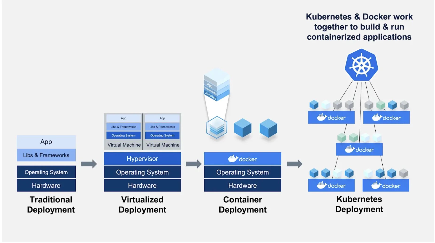 Kubernates. Kubernetes k8s преимущества. Докер и Кубернетес. Kubernetes архитектура. Kubernetes k8s схема.