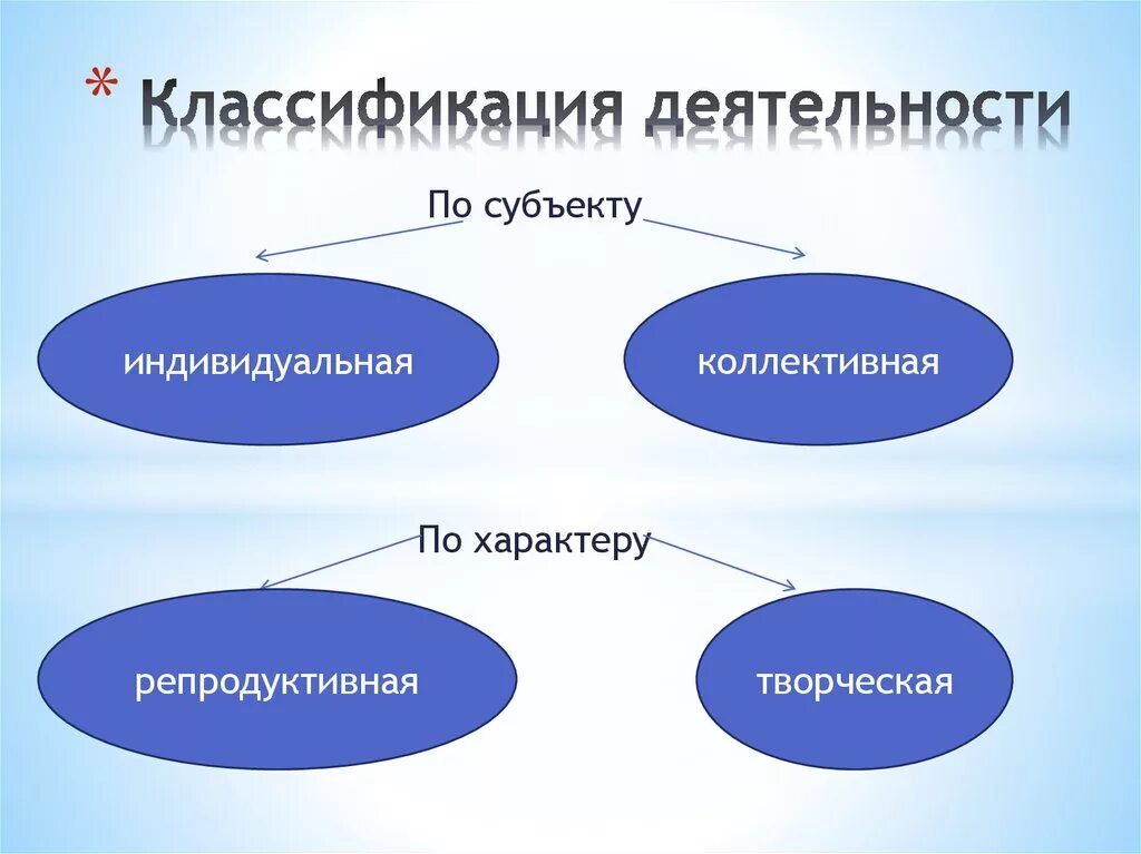 Преобладающая форма деятельности. Классификация деятельности. Классификация деятельности по. Классификация деятельности человека. Классификация направлений деятельности.