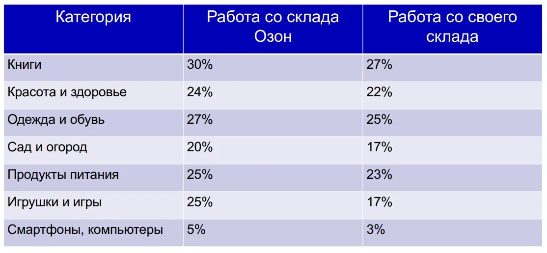 Сколько комиссии берет озон