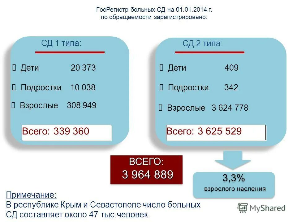 Сд с1д1. Государственный регистр больных сахарным диабетом. Регистр больных СД. Общее число болеющих СД 1 типа в 2020 г. Статистика по сахарному диабету в Красноярском крае.