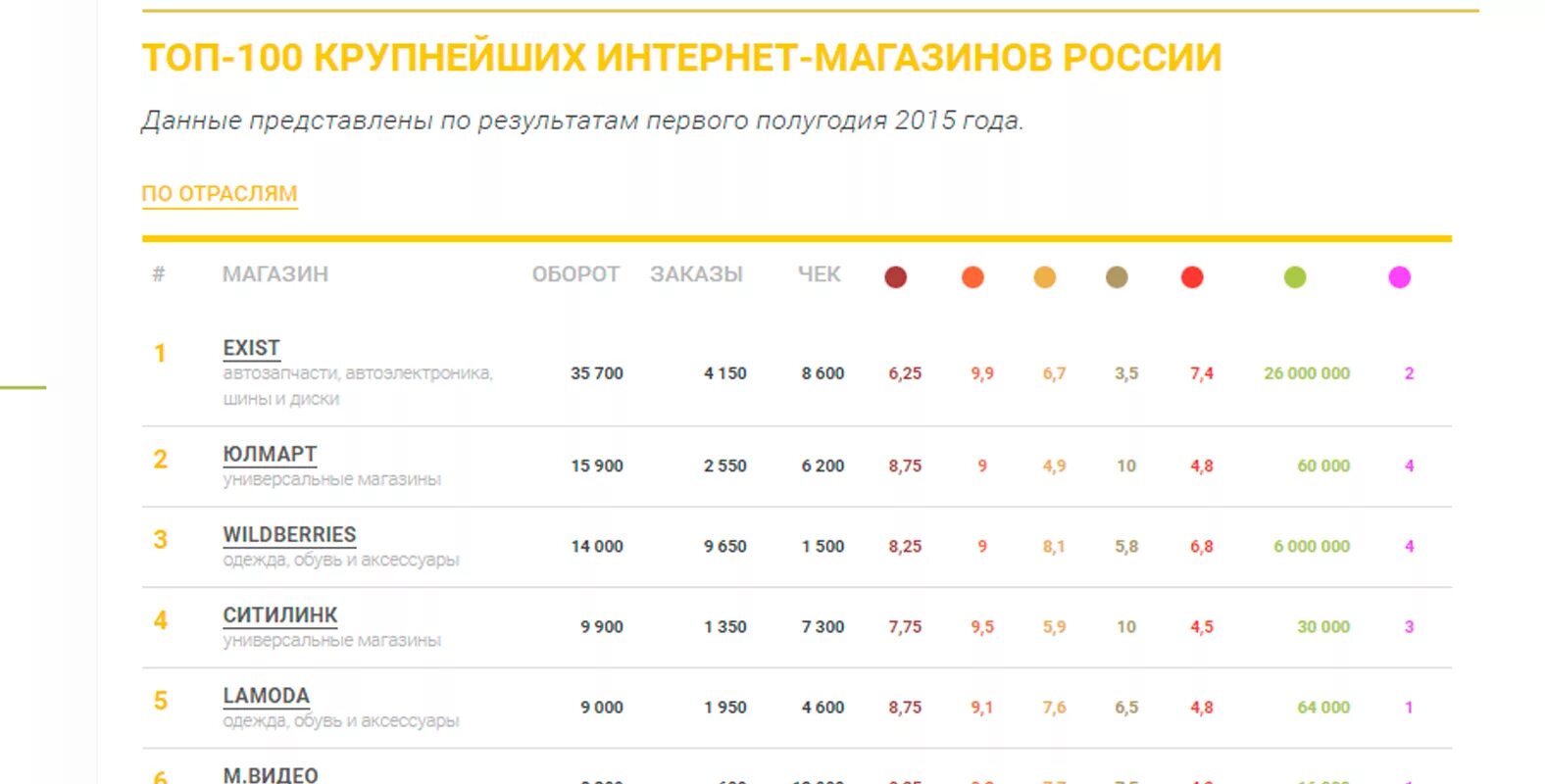 Рейтинг интернет магазинов россии