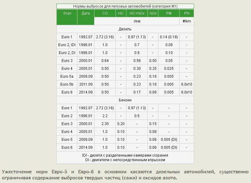 Нормы токсичности. Евро-6 экологический стандарт таблица. Нормы токсичности евро 2. Евро 2 нормы выбросов. Нормы выбросов евро 4.