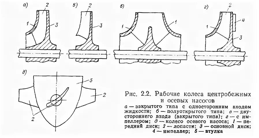Тип рабочего колеса насоса. Элементы рабочего колеса насоса. рабочее колесо(центробежный консольный насос 1к 20/30). типы колес насосов. рабочее колесо насоса открытого и закрытого типа.