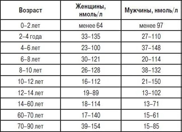 Возраст мужского пола. Норма тестостерона у мужчин нмоль/л. Тестостерон норма у мужчин по возрасту таблица в НГ/мл. Тестостерон норма у мужчин по возрасту таблица нмоль/л. Уровень тестостерона у мужчин норма таблица по возрасту.