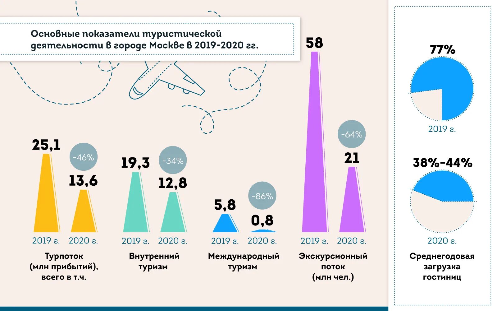 Отрасли туризма в россии. Туризм в 2020 году. Международный туризм в России 2020. Международный туризм статистика 2020. Внутренний туризм в России статистика.