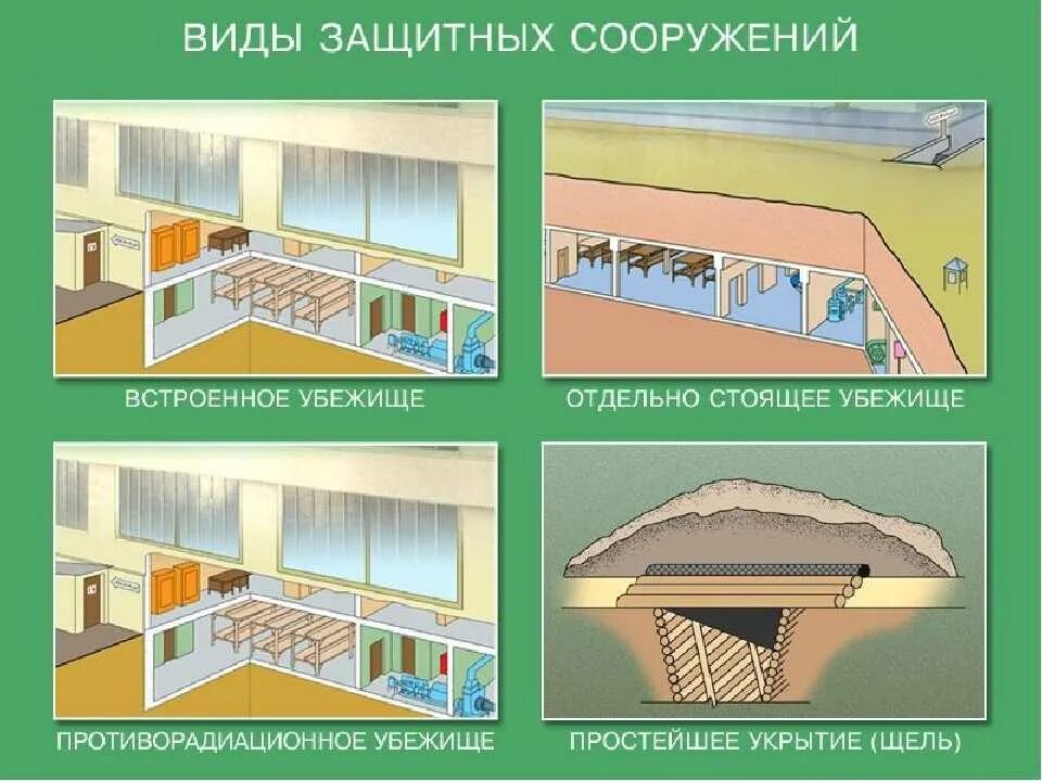 Средства коллективной защиты людей. Убежища гражданской обороны средства коллективной защиты. Средства коллективной защиты убежища укрытия. Противорадиационные укрытия гражданской обороны. Гражданская оборона укрытие в защитных сооружениях.