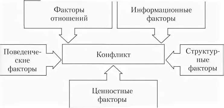 Контрольная работа межличностные конфликты. Контрольная работа межличностные конфликты