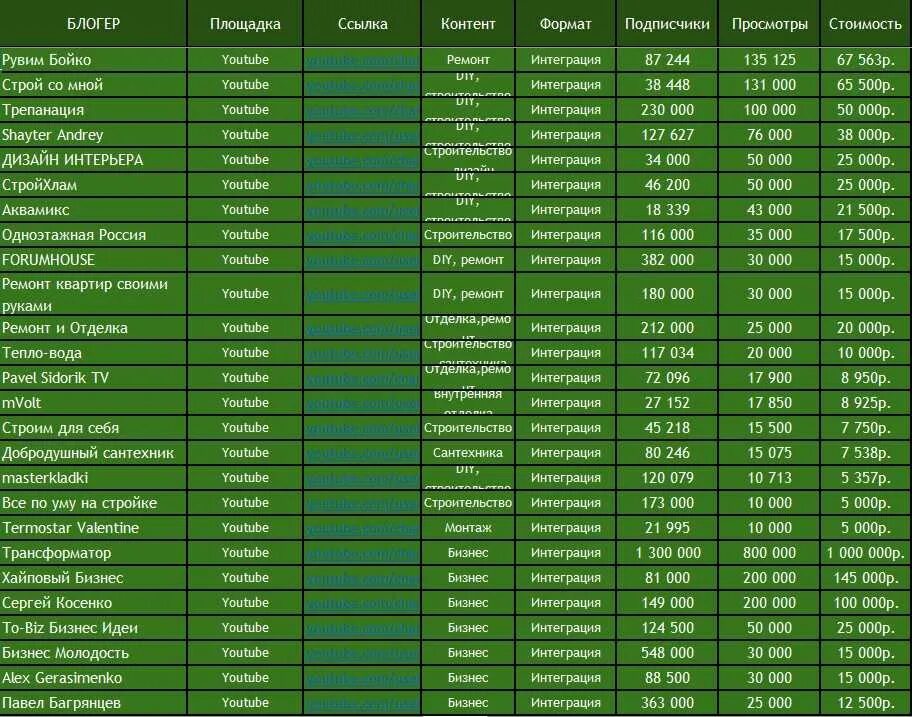 Сколько зарабатывает youtube. Таблица заработка блоггеров. Сколько зарабатывают блоггеры. Сколько зарабатывает блоггер в месяц. Сколько получают блоггеры.