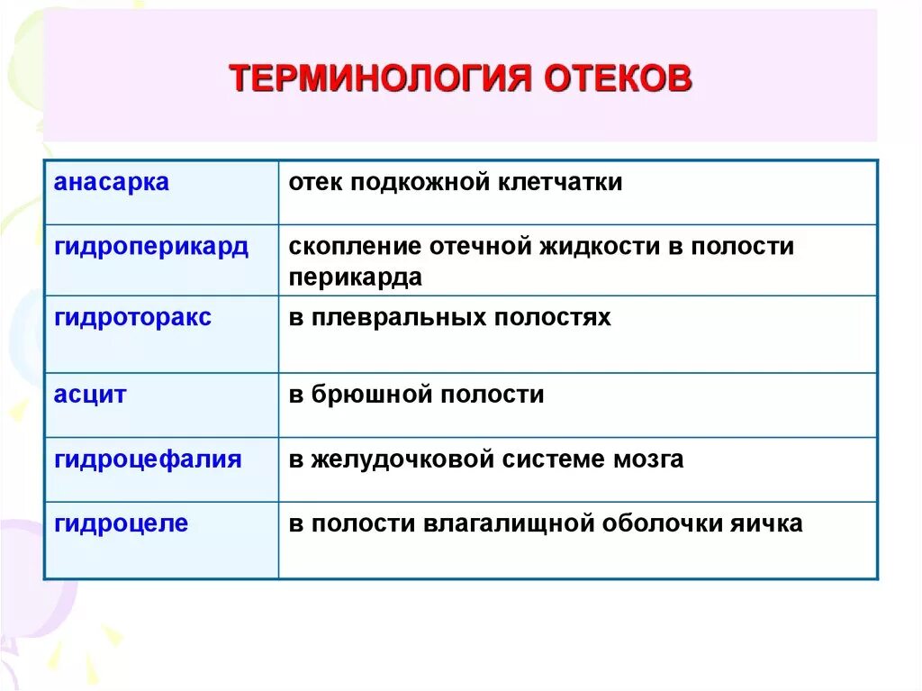 Как отличить отеки