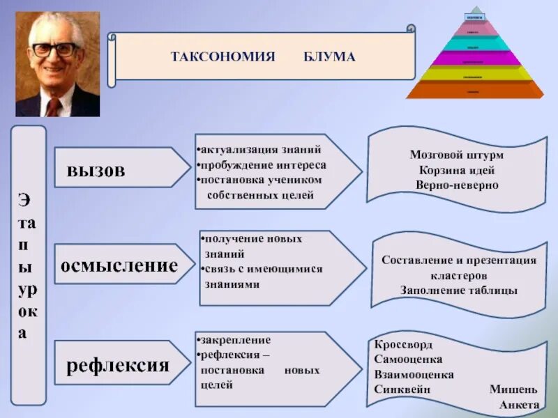 Таксономия учебных целей: пирамида Блума. Таксономия Бенджамина Блума. Таксономии Блума (и её модификации л.Андерсеном)?. Таксономия Блума таблица. Уровня мыслительной деятельности