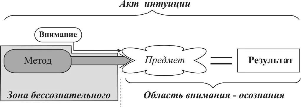 Интуиция познания. Виды интуиции в психологии. Интуиция схема. Роль интуиции и творческого воображения. Структура интуиции в психологии.