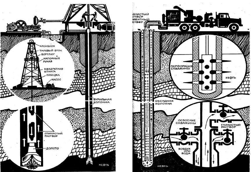 Принцип работы буровой. Технологическая схема бурения нефтяной скважин. Технологическая схема роторного бурения скважин. Бурение скважин на нефть и ГАЗ схема. Скважина нефтяная схема.