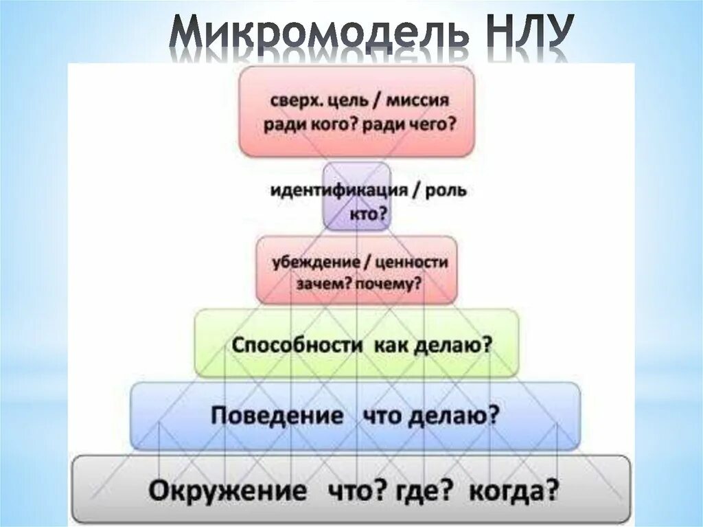 Цель в жизни 13.3. Нейрологические уровни. Логические уровни. Вопросы нейрологических уровней. Пирамида логических уровней.