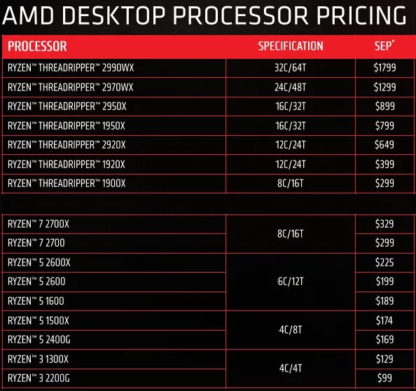 Процессоры AMD поколения таблица. AMD процессор 1997 года. Процессоры AMD 2006 года. Поколения процессоров AMD. Модели процессоров amd